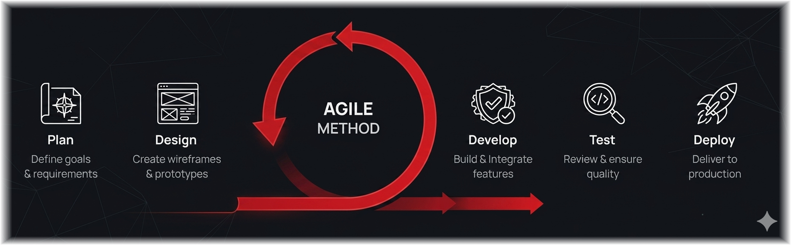 Agile method cycle: Plan, Design, Develop, Test, Deploy